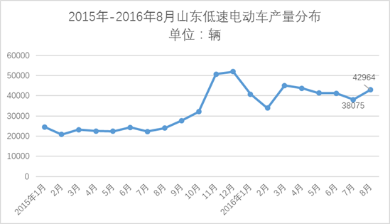 前8月山东小型电动汽车产量达33万  谁能抢占市场鳌头258.png