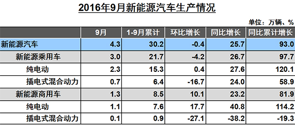 2016年9月数据 生产.jpg