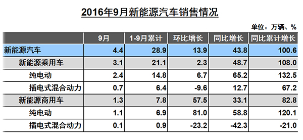 2016年9月数据 销售.jpg