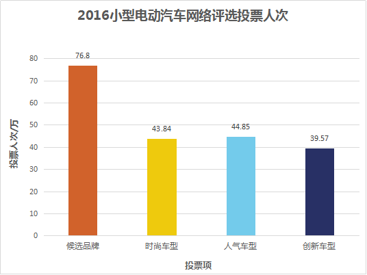 大咖云集 聚势未来  2016小型电动汽车网络评选颁奖盛典即将启幕330.png