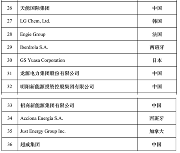 500强企业名单