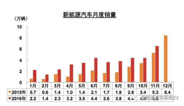 新能源汽车月度销量 新能源汽车月度销量