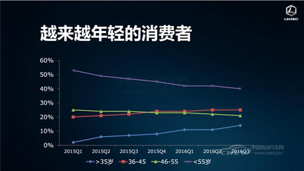 越来越多的年轻消费者