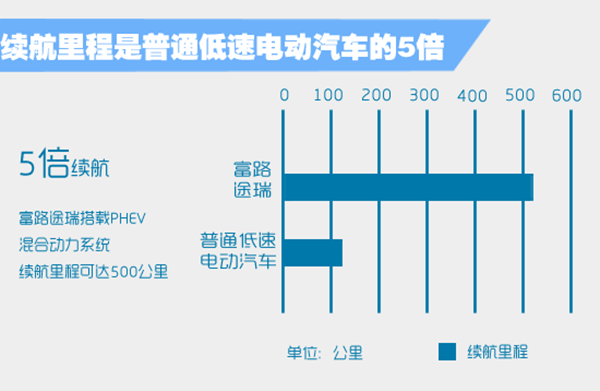 续航行驶里程可达到500公里