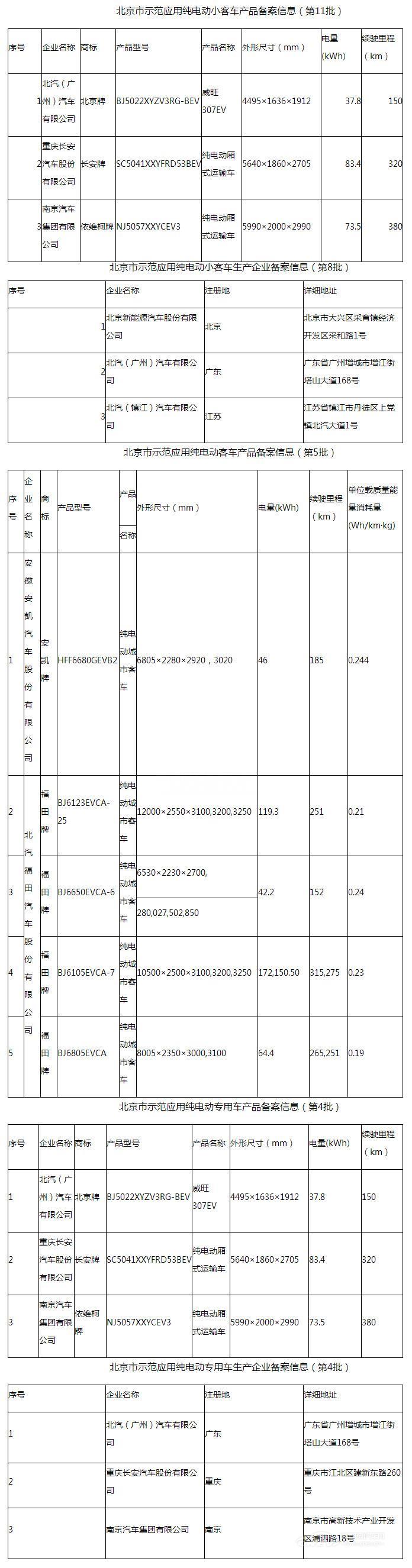 第11批纯电动小客车产品备案信息发布