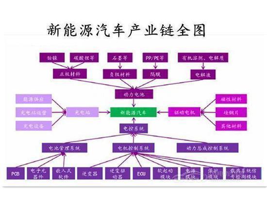 新能源汽车产业链全图