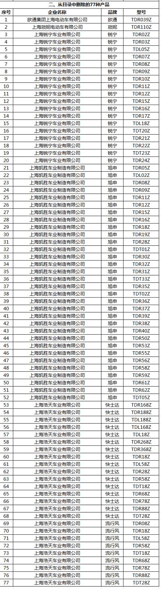 上海市电动自行车产品目录2016年第六次更新一览表