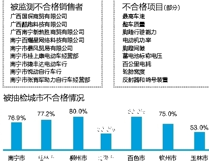 南宁电动车抽检