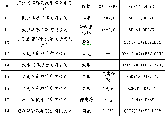 天津市新能源汽车推广应用车型名单(第二批)