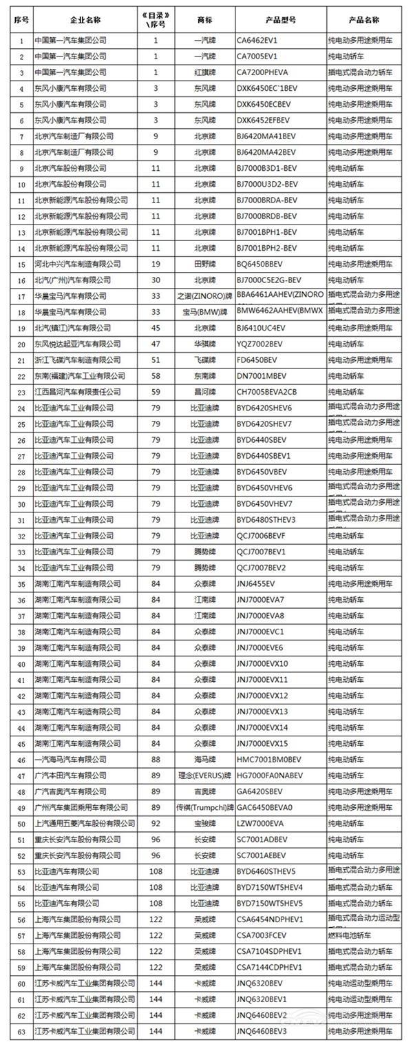 第4批新能源汽车推广应用推荐车型目录