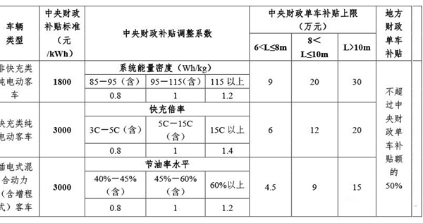 2017年快充公交车市场将出现飙升态势