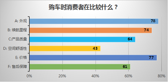 不同的低速电动车产品间，消费者在比较什么？