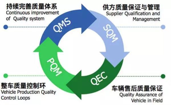 持续完善的质量体系