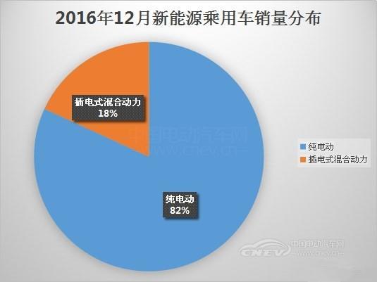 2016年全年共销售新能源乘用车32.42万台