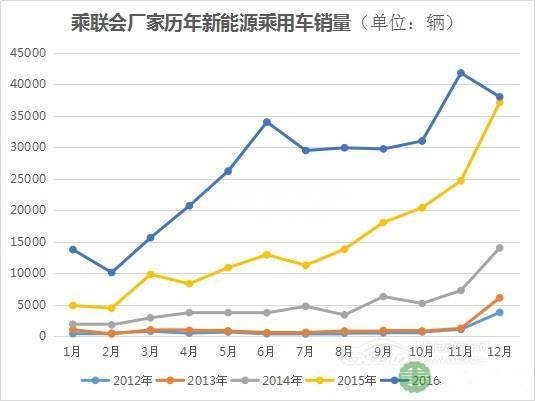 2016年全年共销售新能源乘用车32.42万台