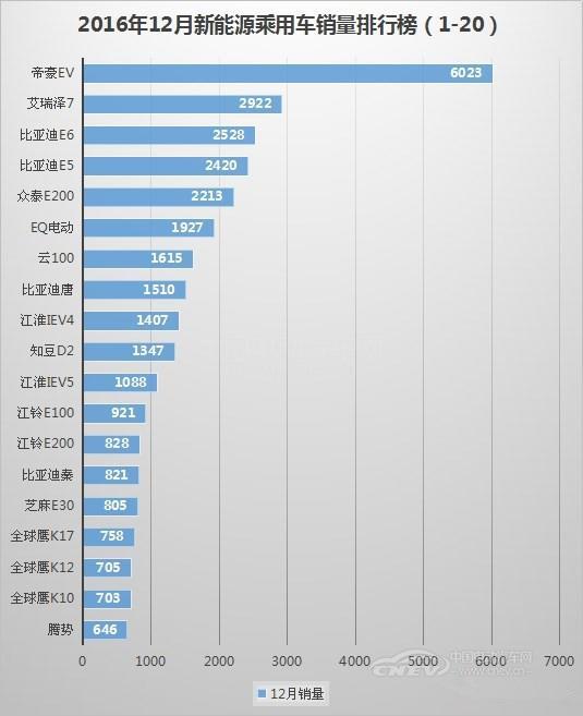 12月销量排行榜