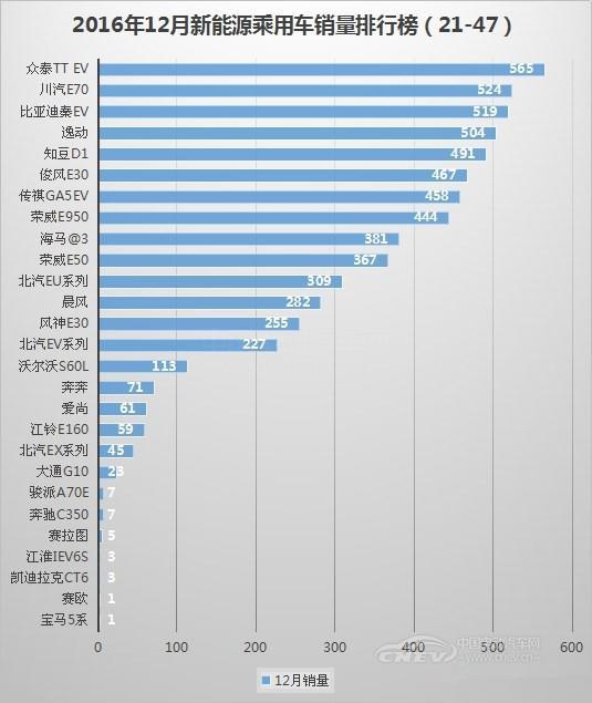 12月销量排行榜