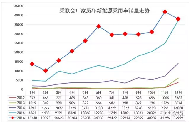 12月新能源车销量增长较猛