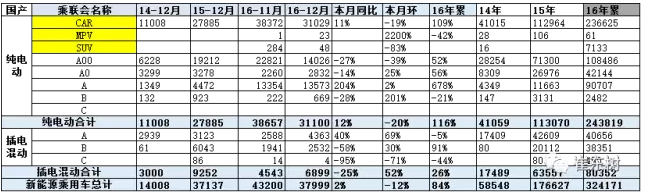 12月新能源车的销售结构中高端化