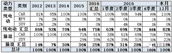 12月新能源车的销售结构中高端化