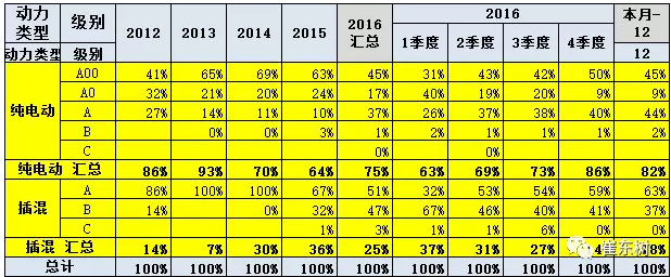 新能源车销售级别变化