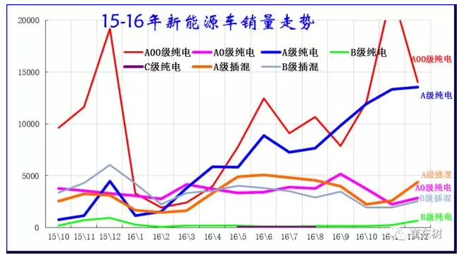 新能源车细分市场变化