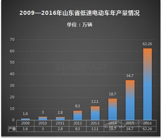 山东省低速电动车产业呈快速发展的良好态势