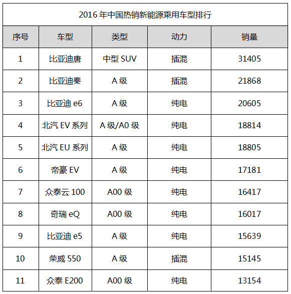 新能源汽车