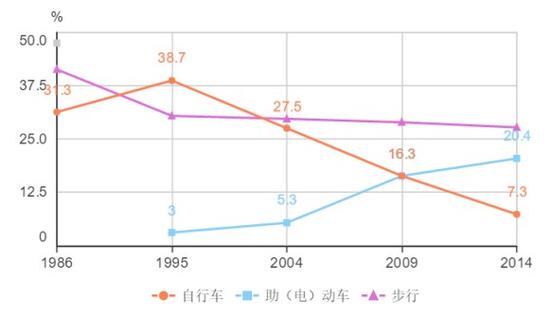 上海市电动自行车出行量变化特征（1995-2014年）