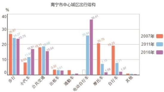 南宁市中心城区出行结构