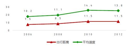 南宁市居民平均出行距离与平均出行速度