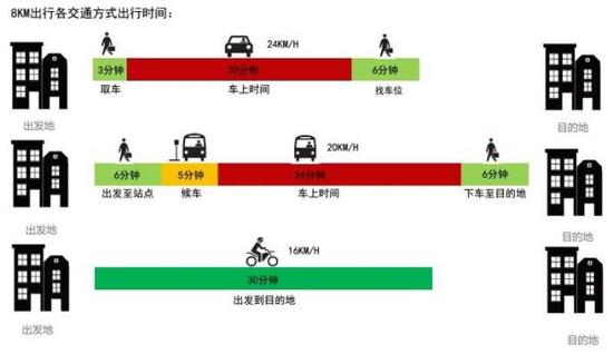 8km出行各交通方式的出行时间