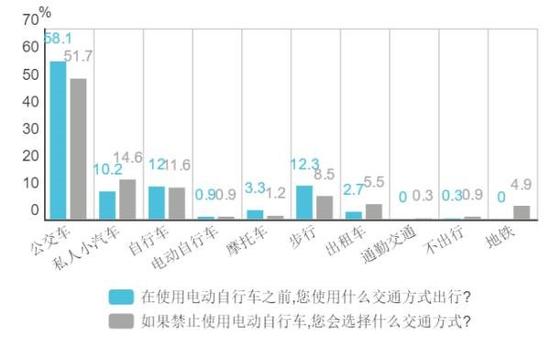 南宁市电动自行车出行意愿调查结果