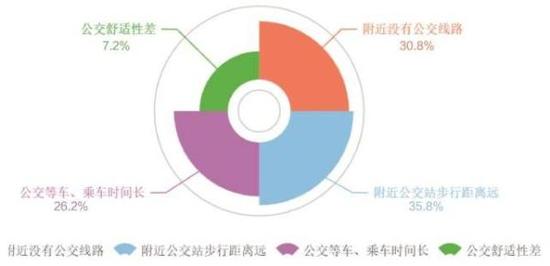 南宁市公交出行的意愿调查