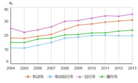 不同交通方式的死伤比（来源：道路交通事故统计年报）