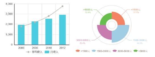 昆明市居民平均收入水平与电动自行车使用者收入水平（左），南宁市电动自行车使用者的收入水平（右）