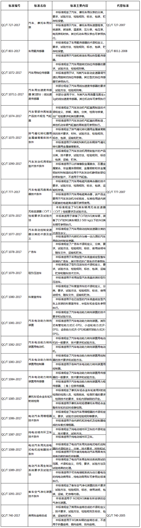 涉及电动汽车行业标准