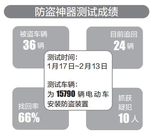 电动车防盗