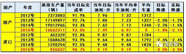 目前的车辆大型化带来的车企的油耗问题