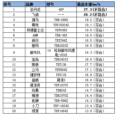 最高车速检验结果