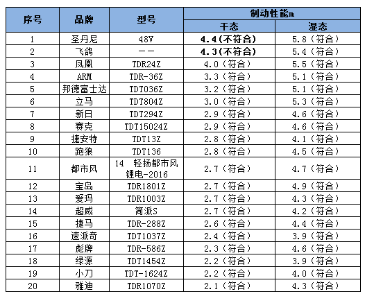 制动性能检验结果