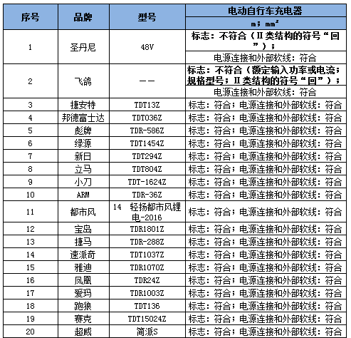 电动自行车充电器检验结果