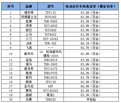 电动自行车电机效率检验结果