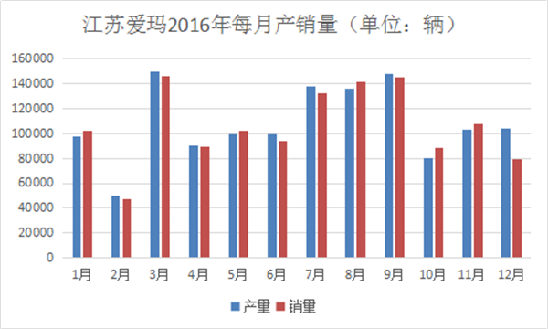 我们分析了江苏爱玛去年每月份的产销量，发现了这些秘密487.png