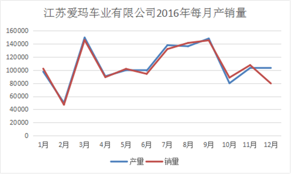 我们分析了江苏爱玛去年每月份的产销量，发现了这些秘密990.png