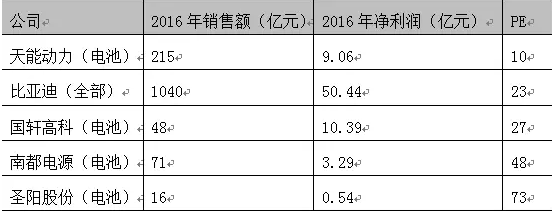 销售额让同行业望尘莫及