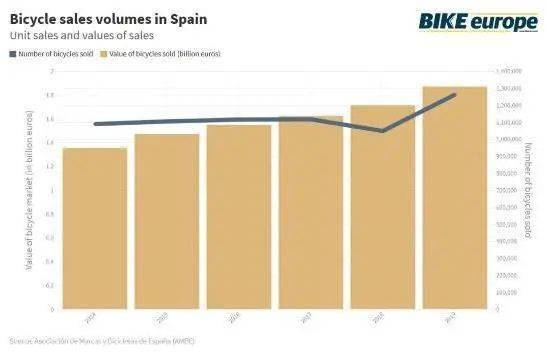 国际动态 | 西班牙电动自行车市场连续2年大幅增长