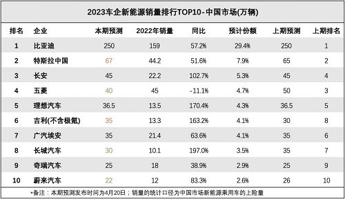建约EV预测发布2023中国市场车企新能源销量TOP10预测